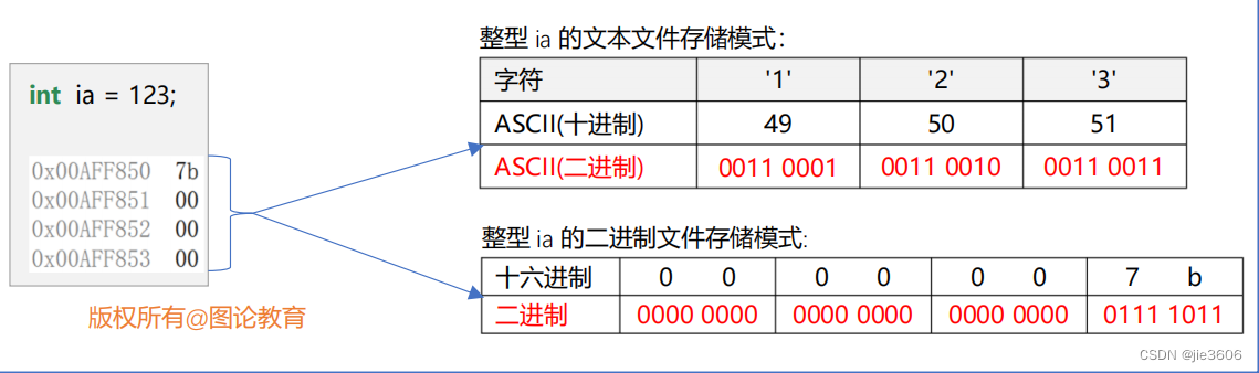 文本文件与二进制文件的区别