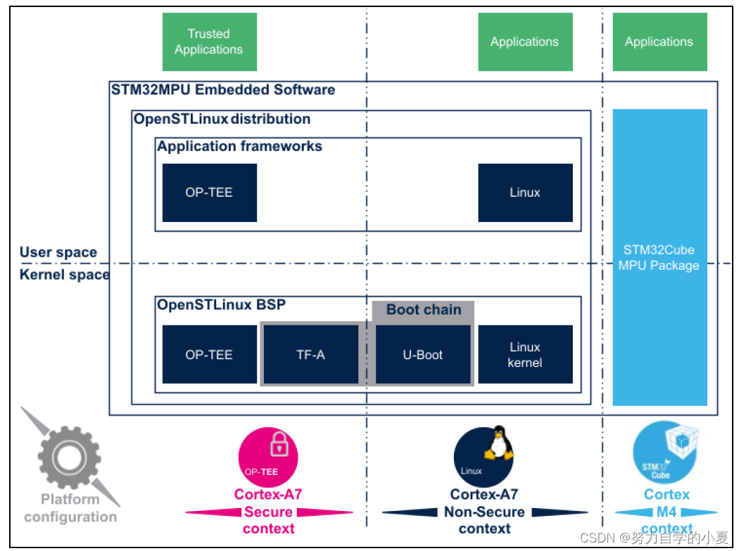 STM32MP1软件框架