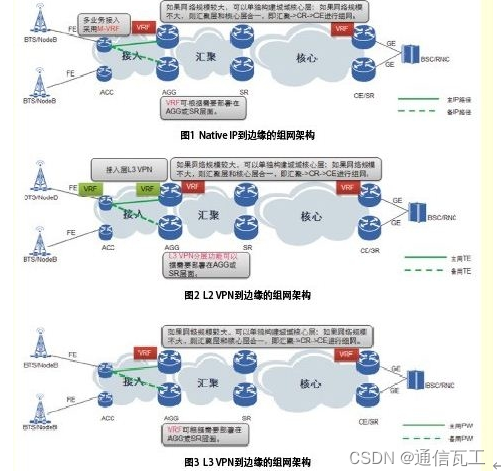 IP RAN基站回传中的三大组网方案