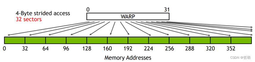 non-consecutive address storage