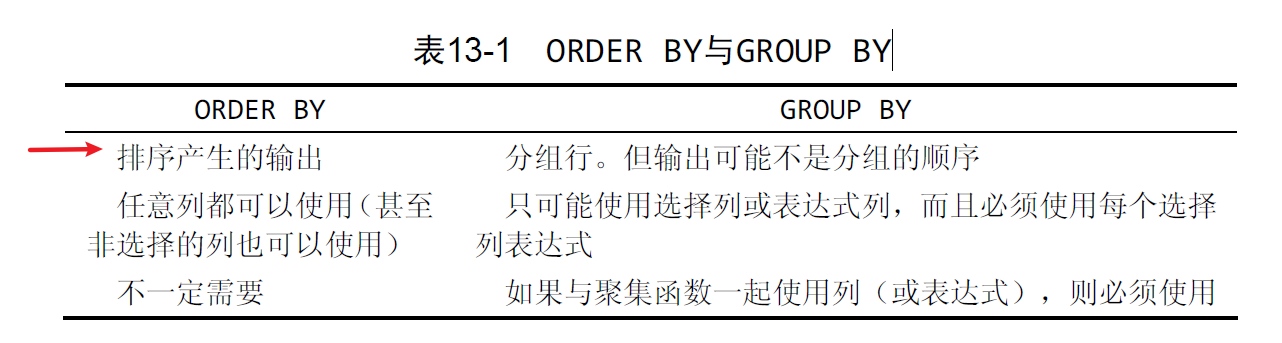 ORDER BY与GROUP BY的区别