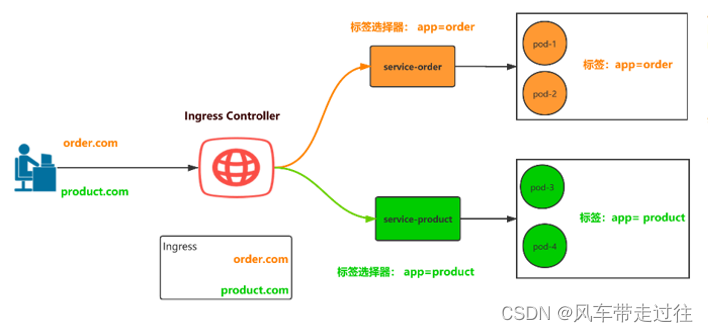 学习笔记三十四：Ingress和 Ingress Controller概述