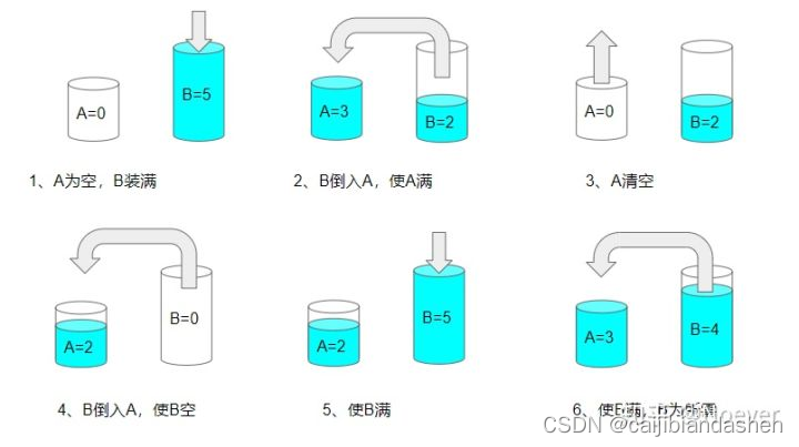 水壶问题与裴蜀定理