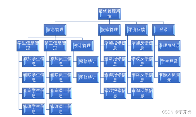 学生公寓报修管理系统的设计与实现(论文+源码)_kaic