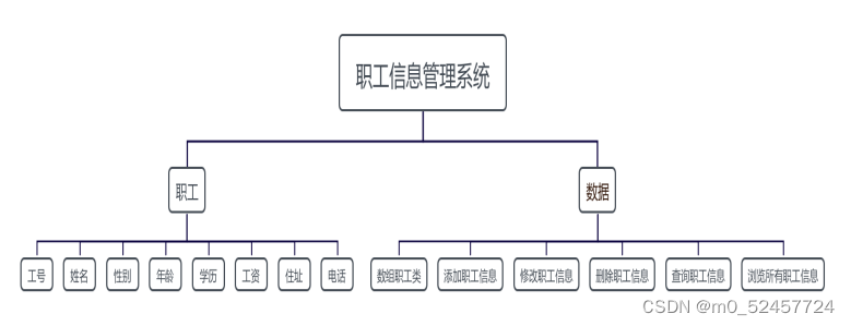 职工信息管理系统