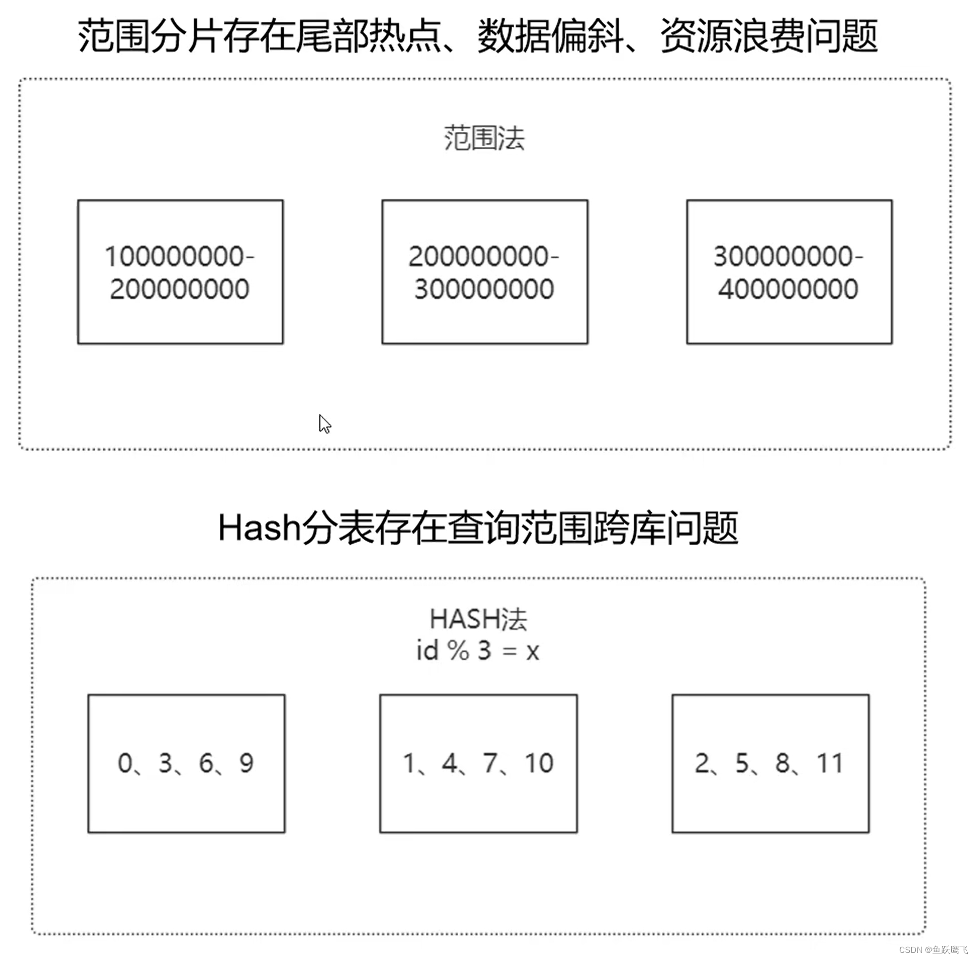 MySQL的分库分表