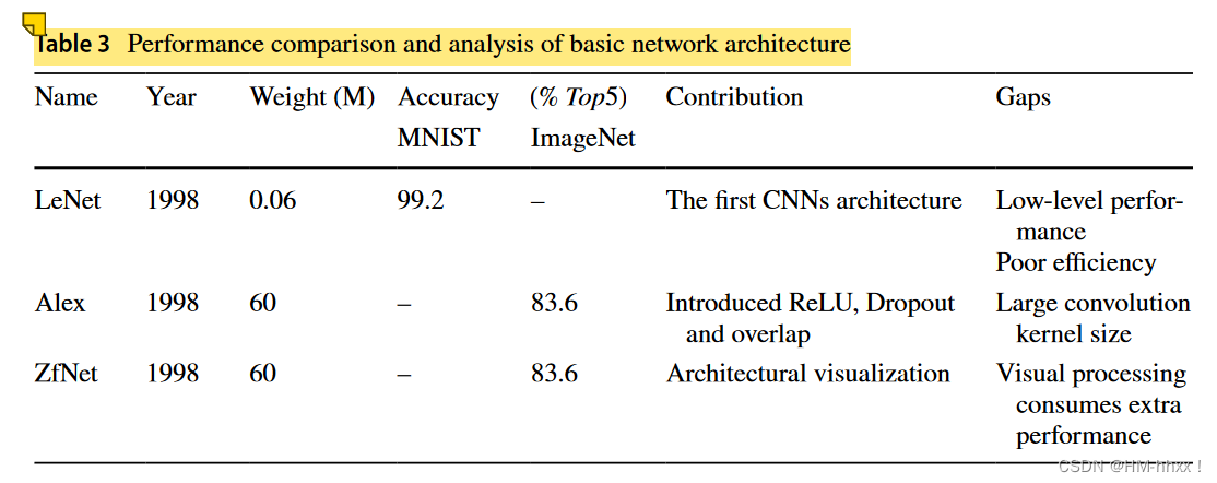 一、CNNs网络架构-基础网络架构