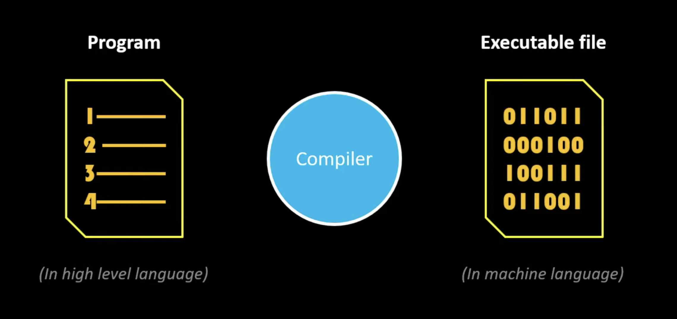 编译型语言（Compile）和解释型语言（Interpreter）的区别_compilation interpretation-CSDN博客