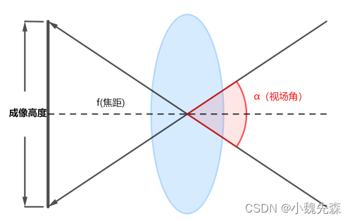 相机与镜头