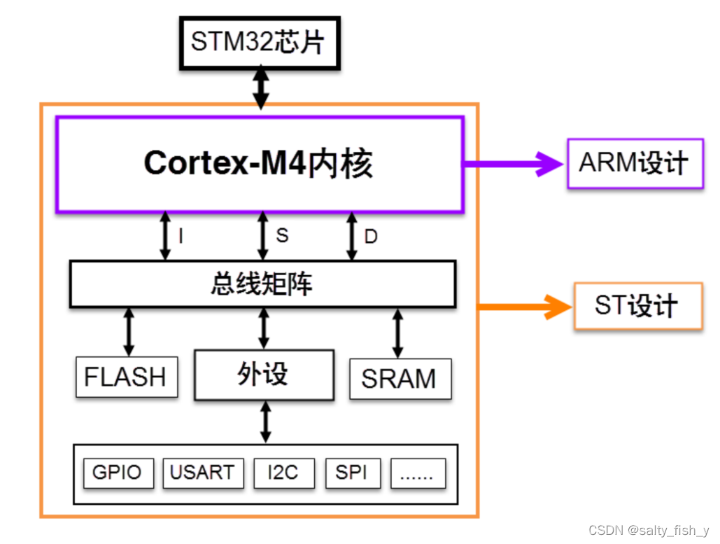 STM32整体架构
