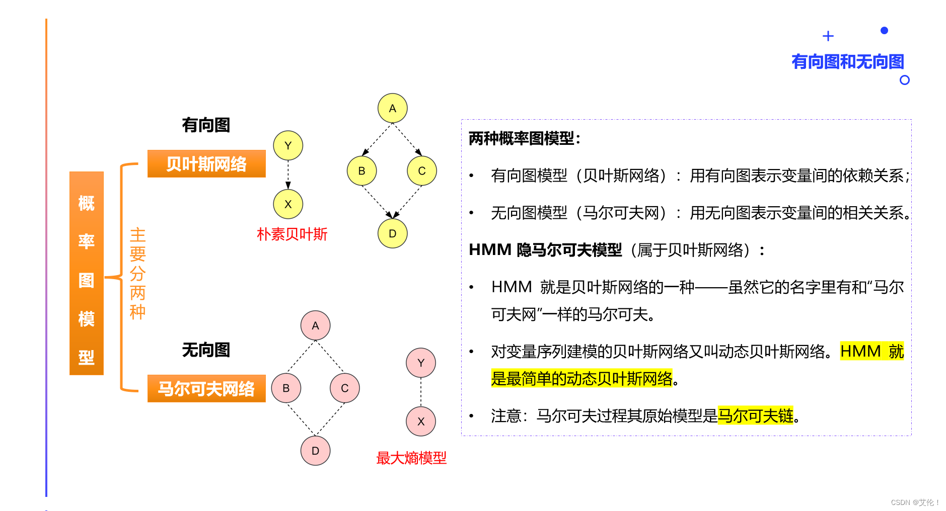 概率图模型