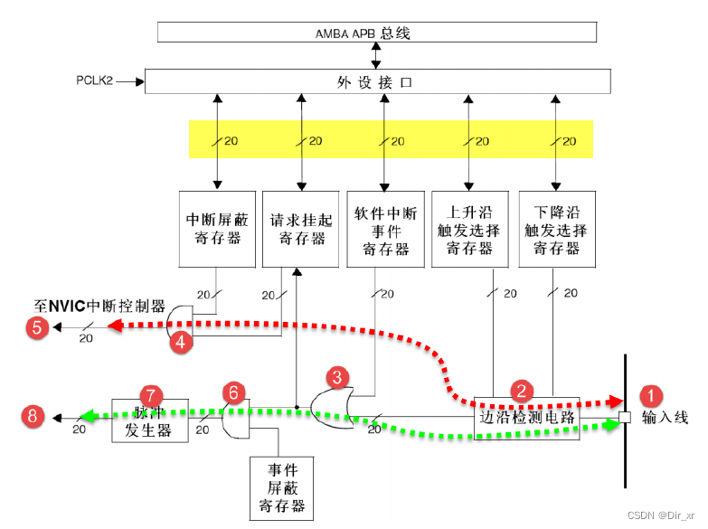 EXTI功能框图