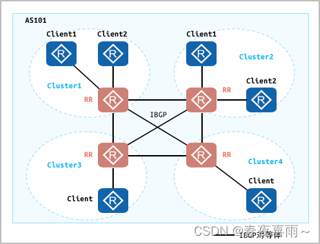 同级多集群RR组网