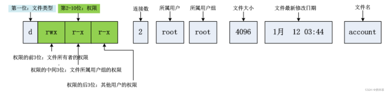 【Linux】权限