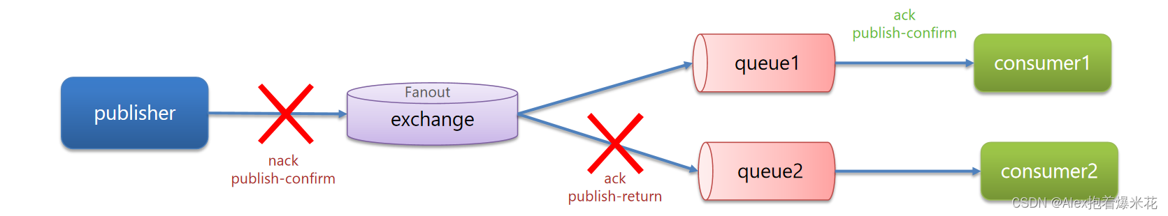 SpringCloud系列知识快速复习 -- part 1（SpringCloud基础知识，Docker，RabbitMQ）