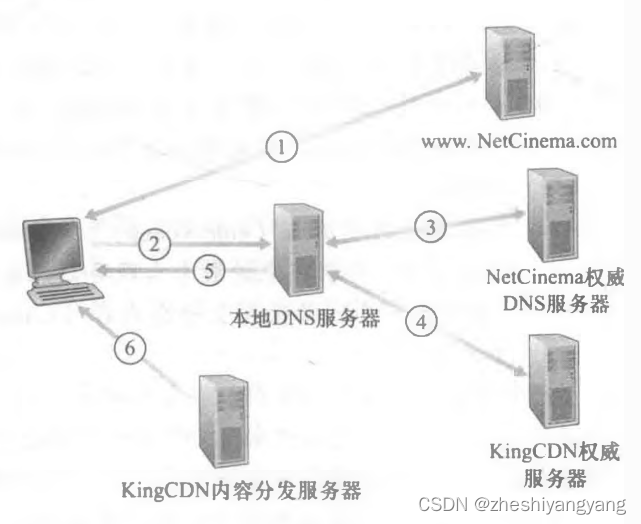 计算机网络第2章-CDN（4）