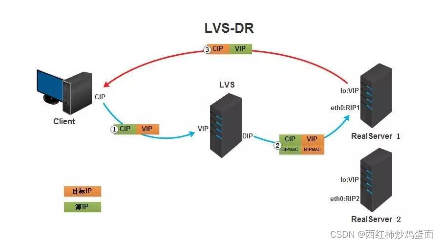 Linux 负载均衡介绍之LVS工作模式-DR直接路由模式