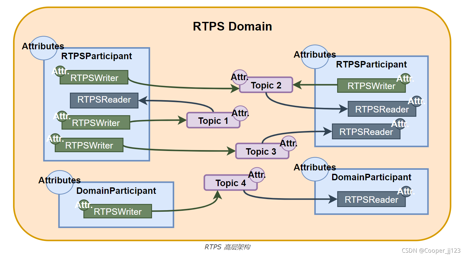 FastDDs学习_fastdds应该怎么学-CSDN博客