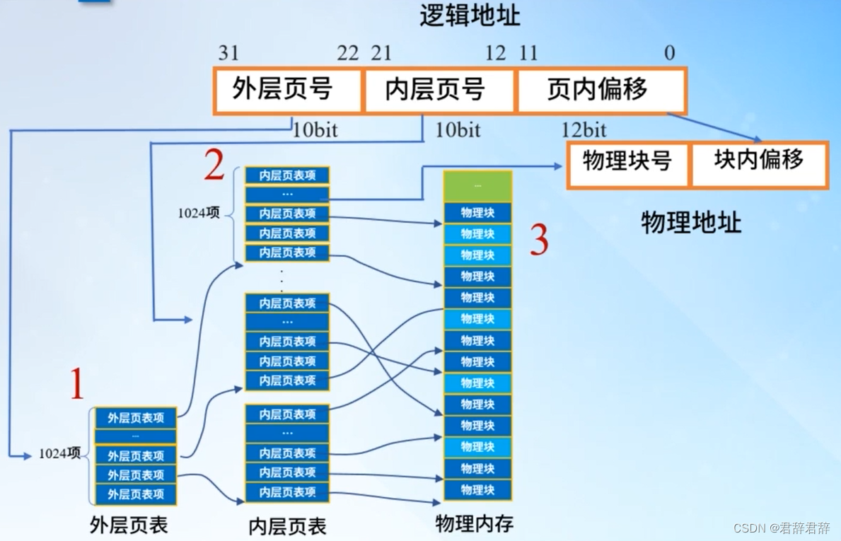 两级页表