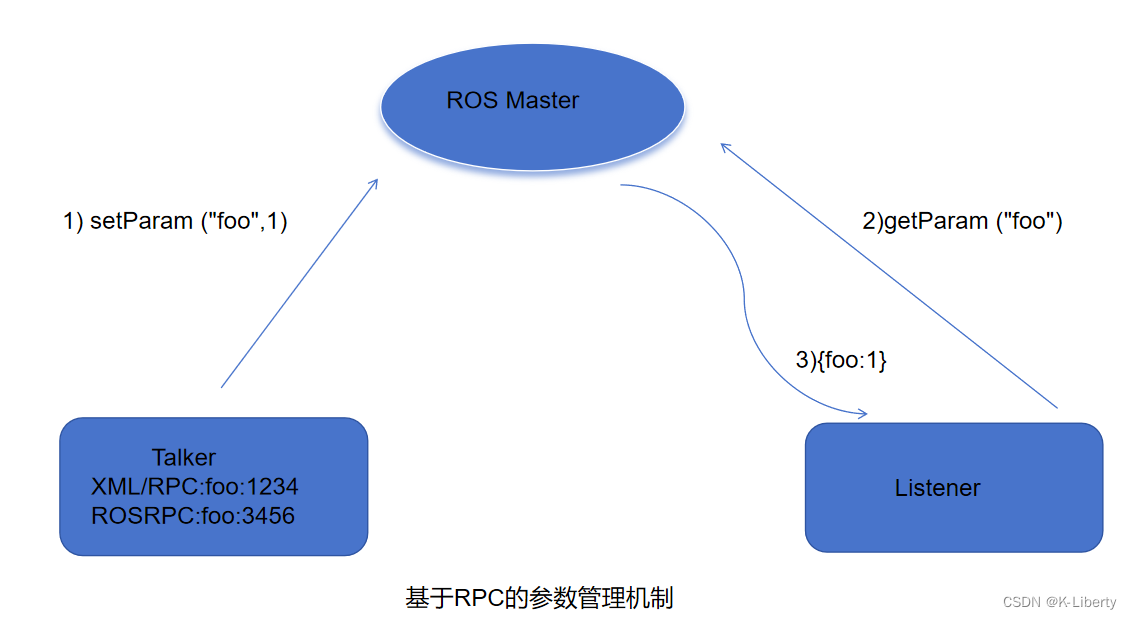 ROS 通信机制