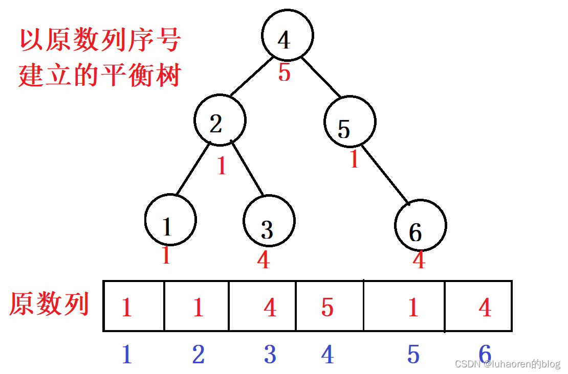 原序列建立的平衡树