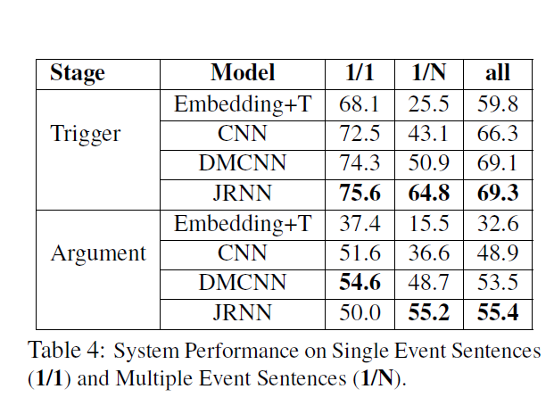 论文笔记 NAACL 2016|Joint Event Extraction via Recurrent Neural Networks