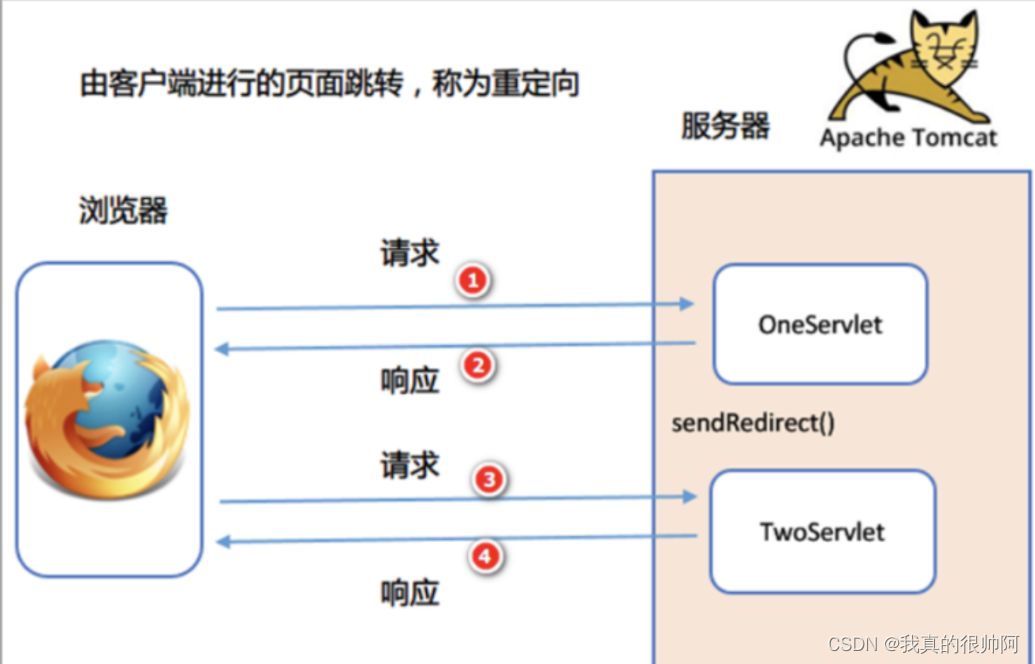 javaweb中的转发与重定向