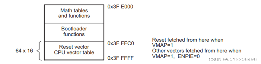 图1 Reset vector内存映射地址