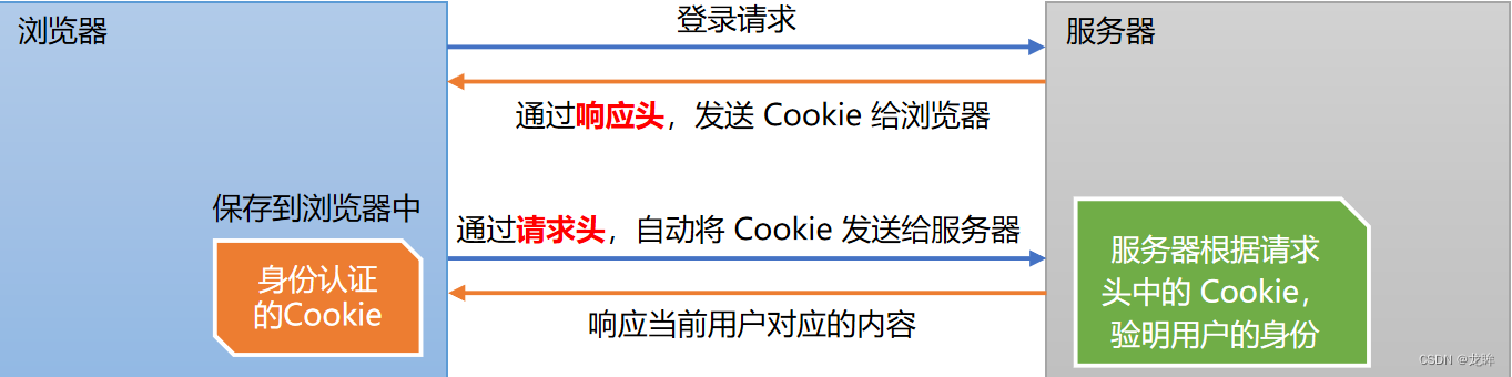 Cookie 