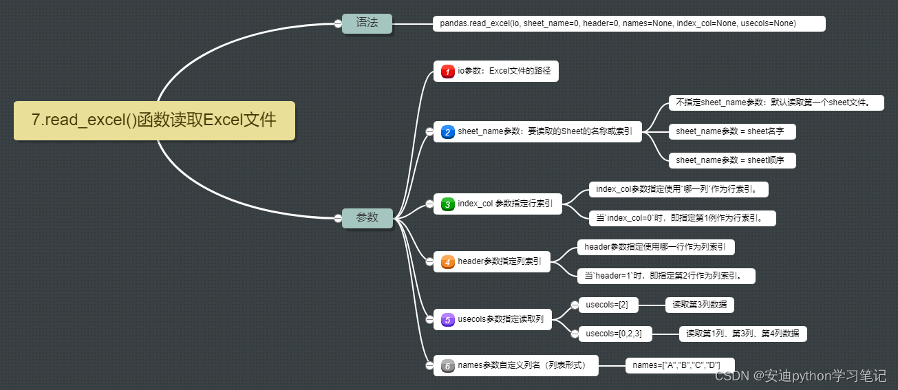 7. read_excel()函数读取Excel文件