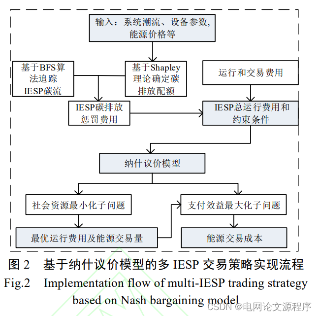 文章解读与仿真程序复现思路——电力自动化设备EI\CSCD\北大核心《考虑碳排放分摊的综合能源服务商交易策略》