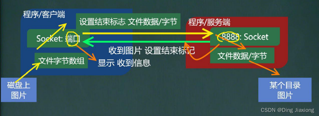 非零基础自学Java (老师：韩顺平) 第21章 网络编程 21.3 Socket  21.4 TCP网络通信编程