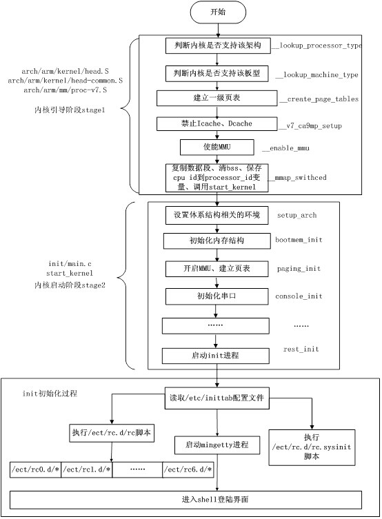 linux 根文件系统启动流程