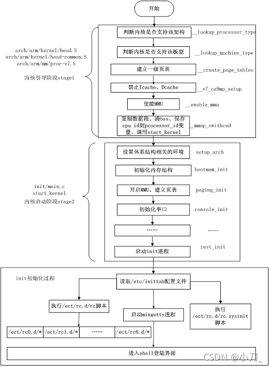 linux 根文件系统启动流程