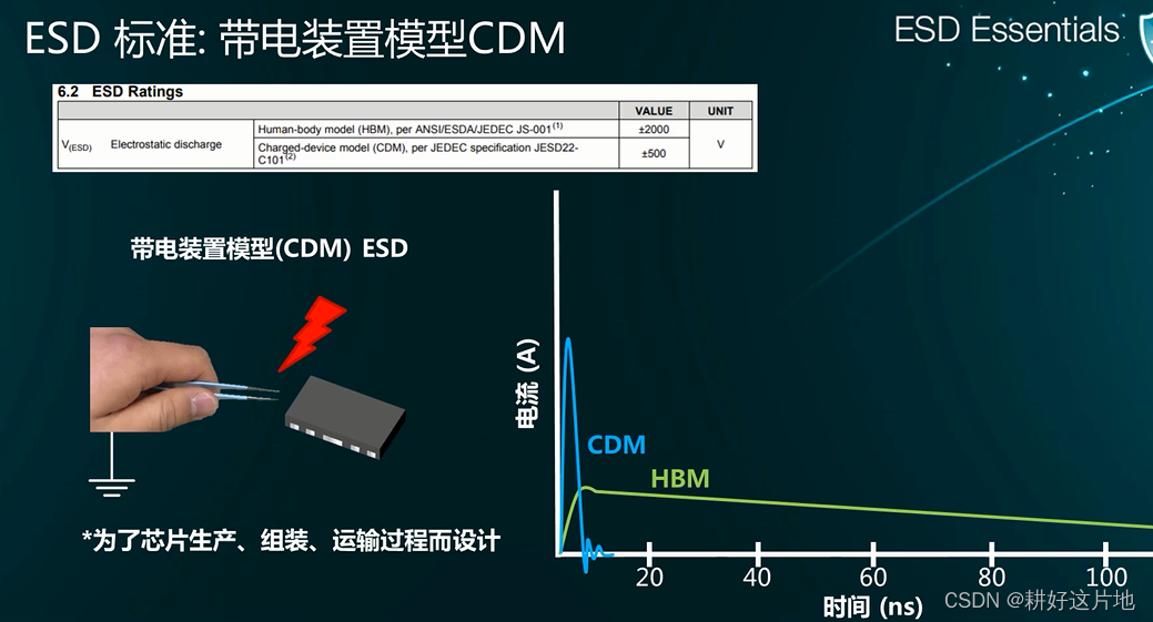 HBM，CDM和IEC61000-4-2模型比较_hbm Cdm-CSDN博客