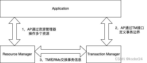 DTP模型