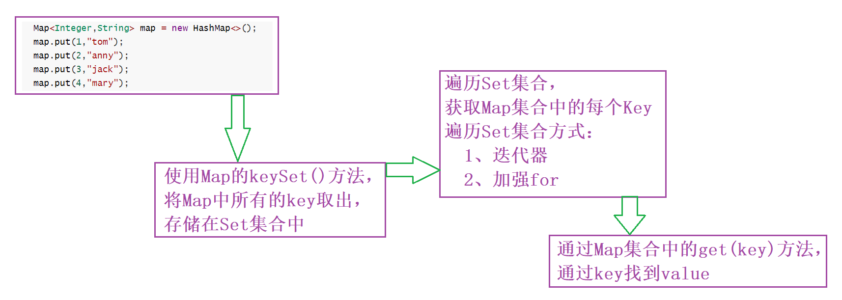 [外链图片转存失败,源站可能有防盗链机制,建议将图片保存下来直接上传(img-GuEq1jks-1681714245813)(photo/JavaSE12_集合.assest/1671427946747.png)]