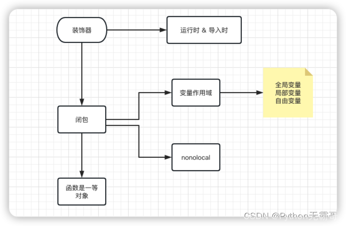 Python面试——装饰器