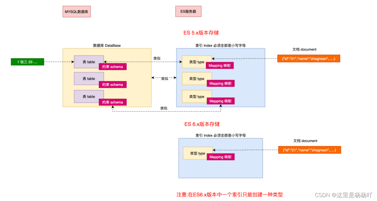 ElasticSearch6.x版本概念介绍及Kibana操作的增删改查常用API