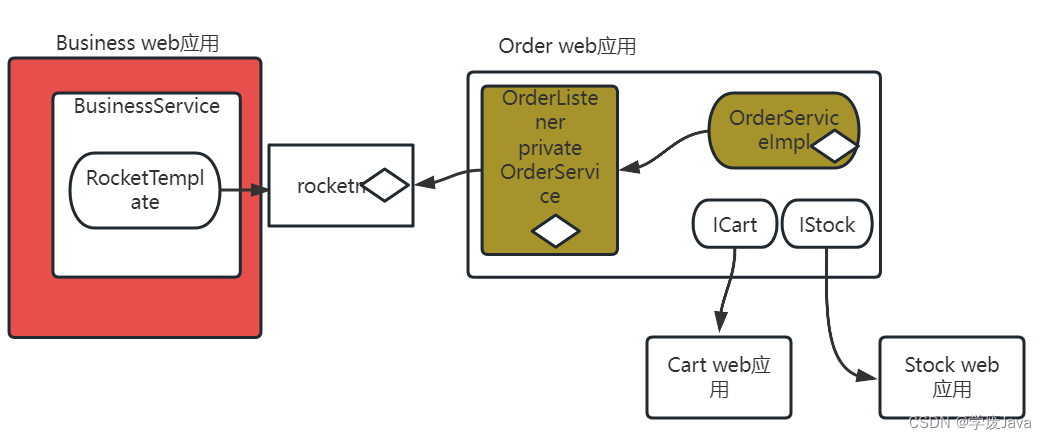 SpringBoot整合RocketMQ 不多说直接上代码