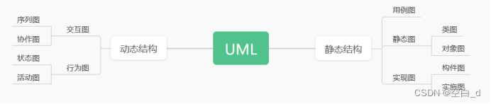 UML—浅谈常用九种图