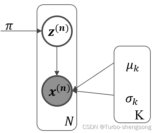 使用高斯混合模型(GMM)近似未知分布：EM算法的应用