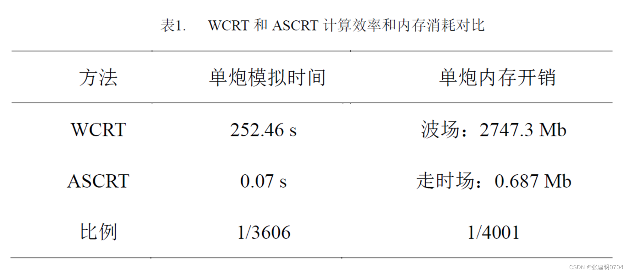 程函方程伴随状态法走时层析，初至及反射