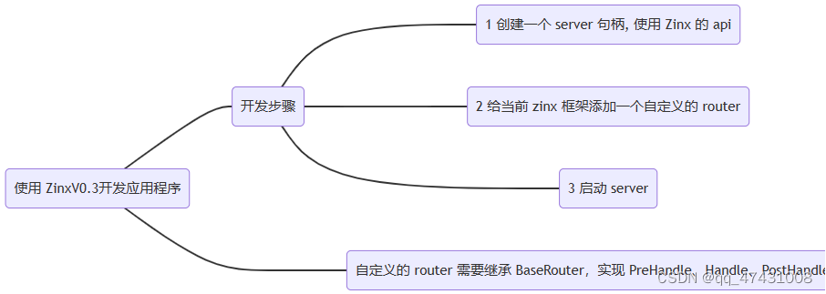 Zinx框架学习 - 请求与路由模块实现