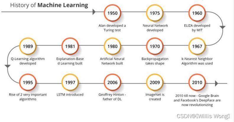 History of ML