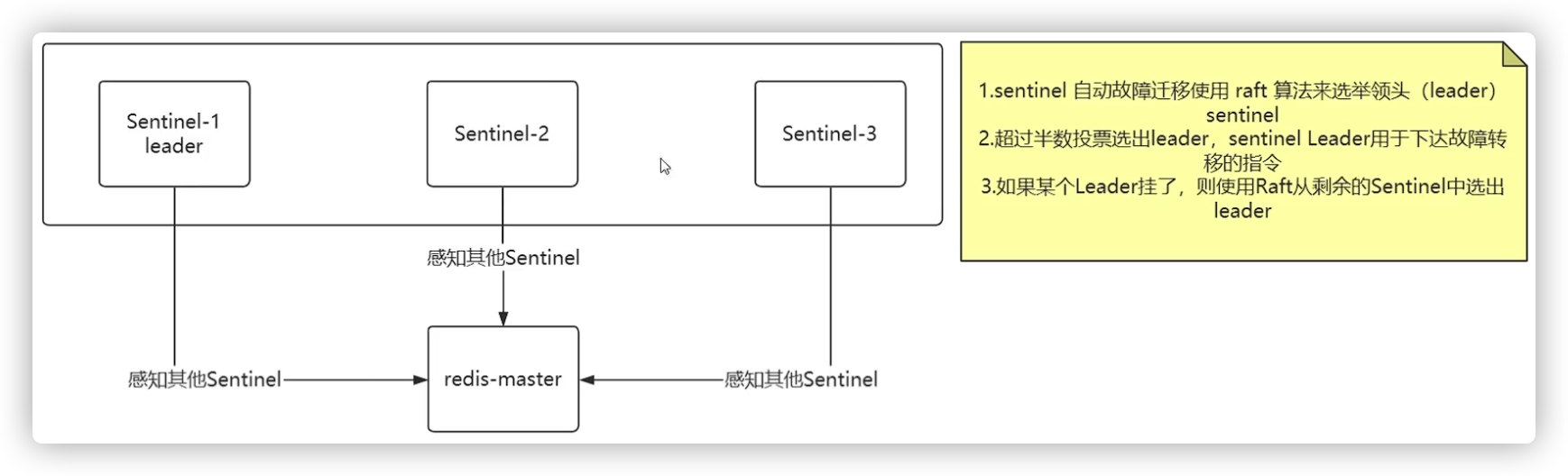 IT老齐架构300讲笔记(018) Redis Sentinel高可用架构