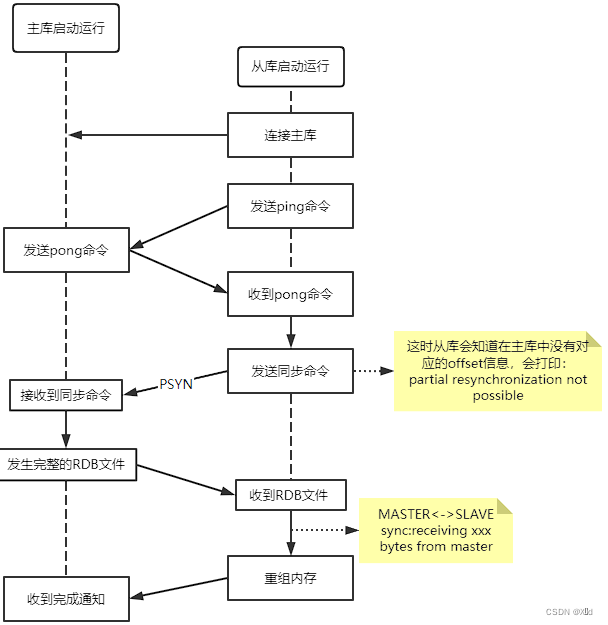 全数据量同步图