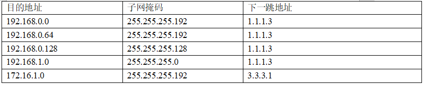 目的地址    子网掩码    下一跳地址 192.168.0.0    255.255.255.192    1.1.1.3 192.168.0.64    255.255.255.192    1.1.1.3 192.168.0.128    255.255.255.128    1.1.1.3 192.168.1.0    255.255.255.0    1.1.1.3 172.16.1.0    255.255.255.192    3.3.3.1