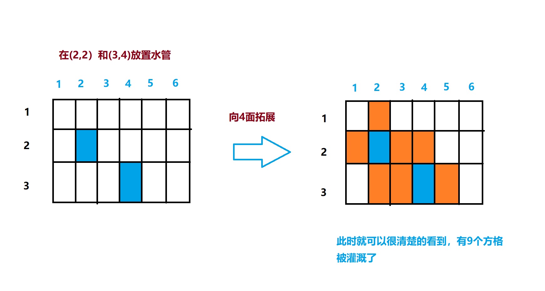 灌溉