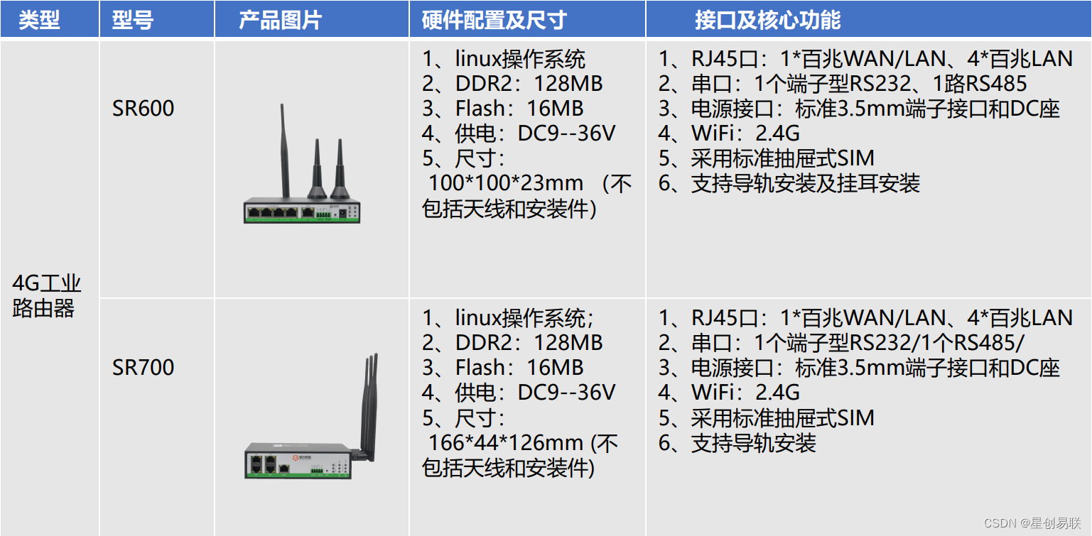 4G工业路由器自助洗车应用方案